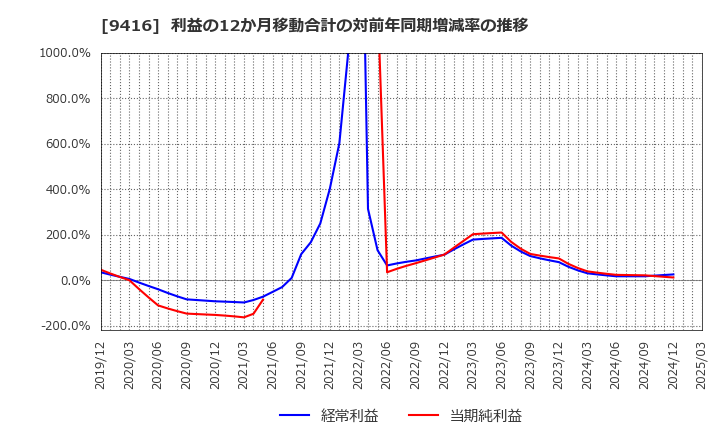 9416 (株)ビジョン: 利益の12か月移動合計の対前年同期増減率の推移