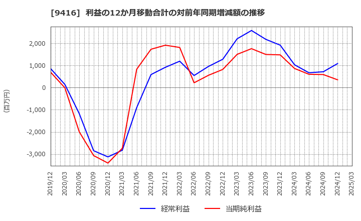 9416 (株)ビジョン: 利益の12か月移動合計の対前年同期増減額の推移