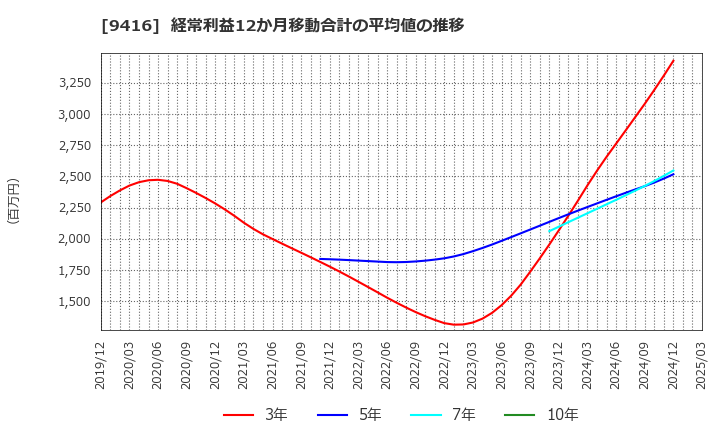 9416 (株)ビジョン: 経常利益12か月移動合計の平均値の推移