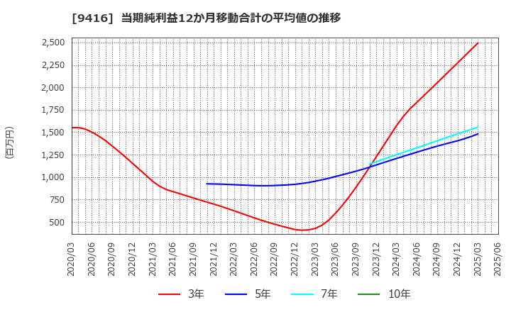 9416 (株)ビジョン: 当期純利益12か月移動合計の平均値の推移