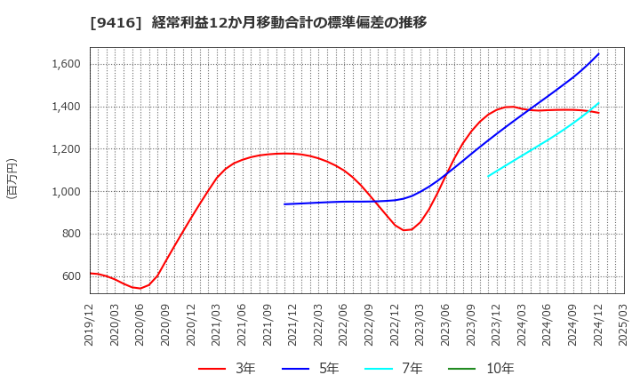 9416 (株)ビジョン: 経常利益12か月移動合計の標準偏差の推移
