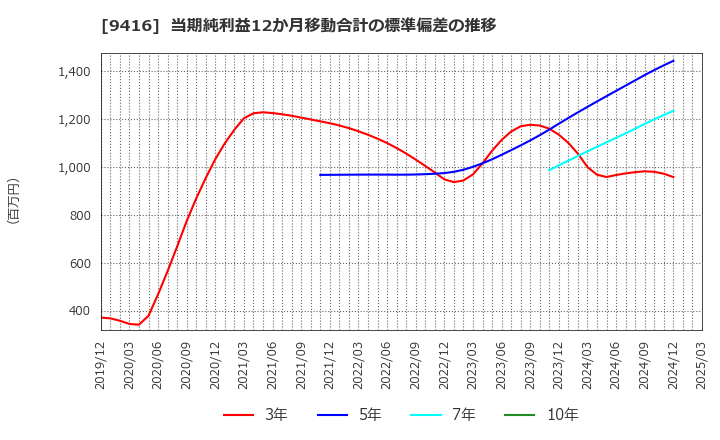 9416 (株)ビジョン: 当期純利益12か月移動合計の標準偏差の推移