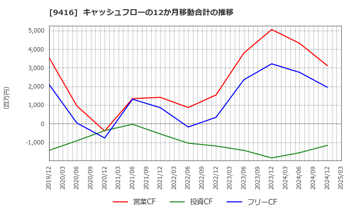 9416 (株)ビジョン: キャッシュフローの12か月移動合計の推移