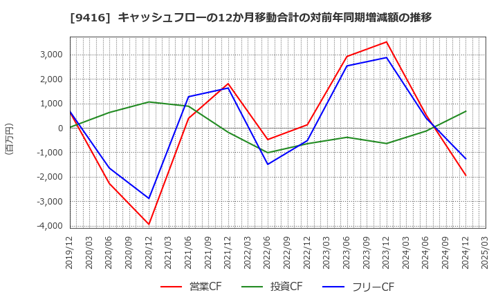 9416 (株)ビジョン: キャッシュフローの12か月移動合計の対前年同期増減額の推移