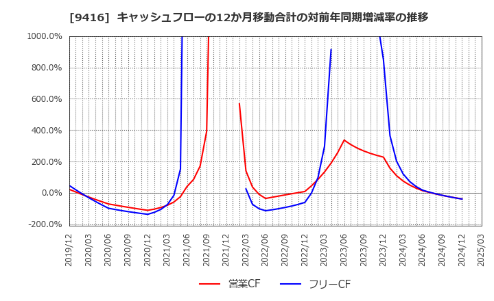 9416 (株)ビジョン: キャッシュフローの12か月移動合計の対前年同期増減率の推移
