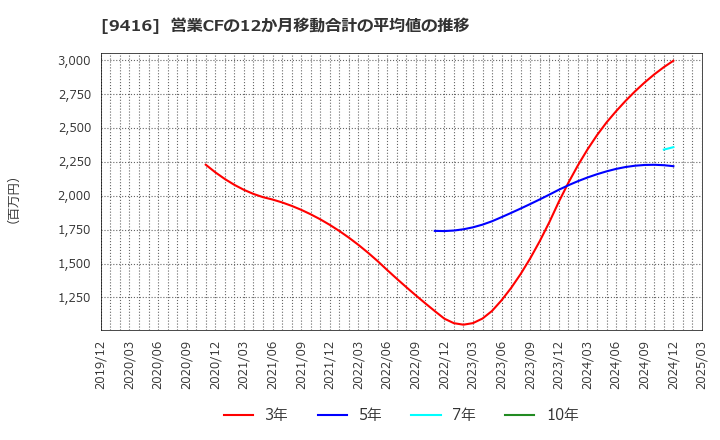 9416 (株)ビジョン: 営業CFの12か月移動合計の平均値の推移