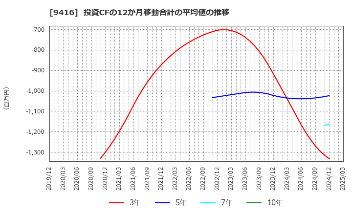 9416 (株)ビジョン: 投資CFの12か月移動合計の平均値の推移