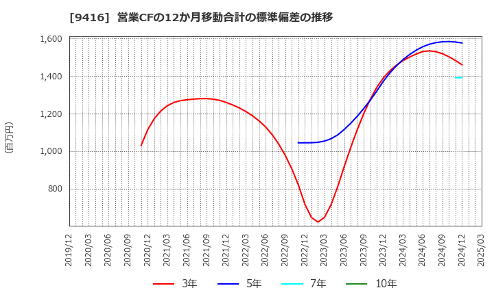 9416 (株)ビジョン: 営業CFの12か月移動合計の標準偏差の推移