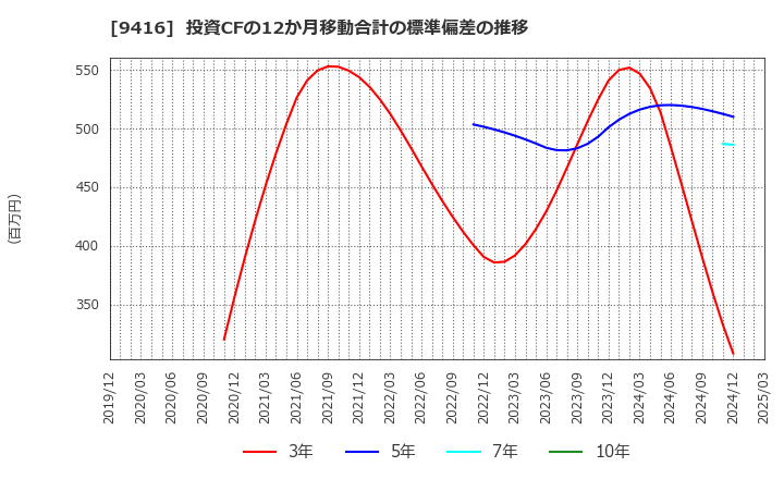 9416 (株)ビジョン: 投資CFの12か月移動合計の標準偏差の推移