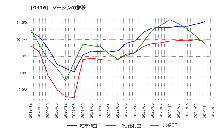 9416 (株)ビジョン: マージンの推移