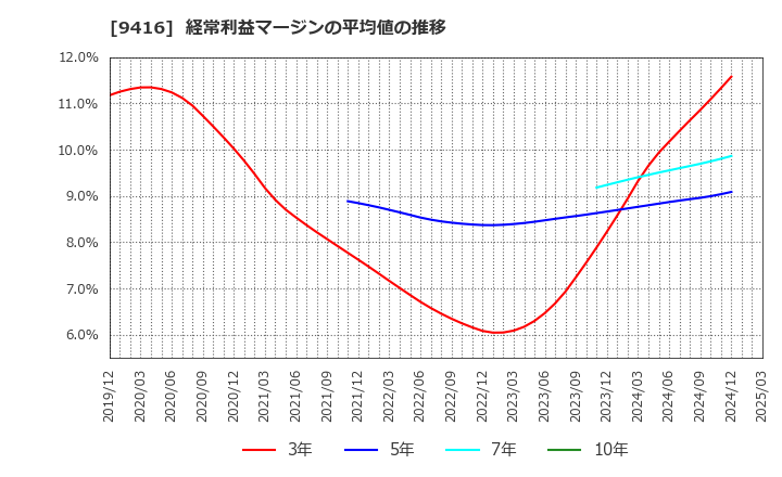 9416 (株)ビジョン: 経常利益マージンの平均値の推移
