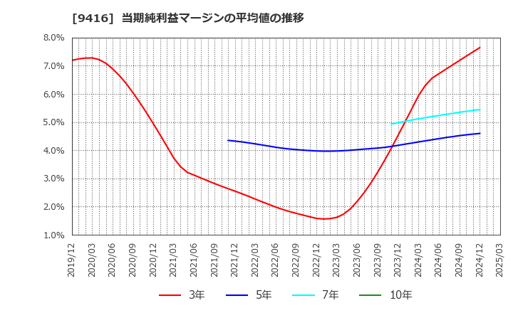 9416 (株)ビジョン: 当期純利益マージンの平均値の推移