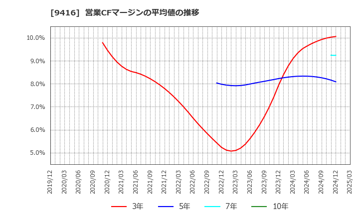 9416 (株)ビジョン: 営業CFマージンの平均値の推移