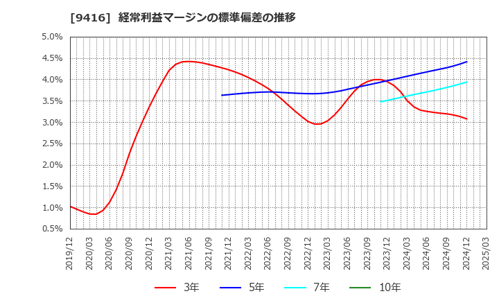 9416 (株)ビジョン: 経常利益マージンの標準偏差の推移