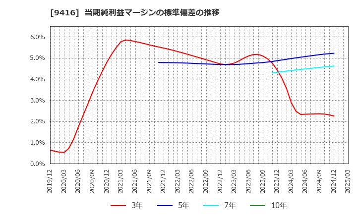 9416 (株)ビジョン: 当期純利益マージンの標準偏差の推移