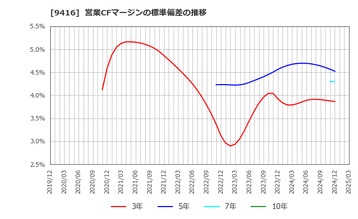 9416 (株)ビジョン: 営業CFマージンの標準偏差の推移