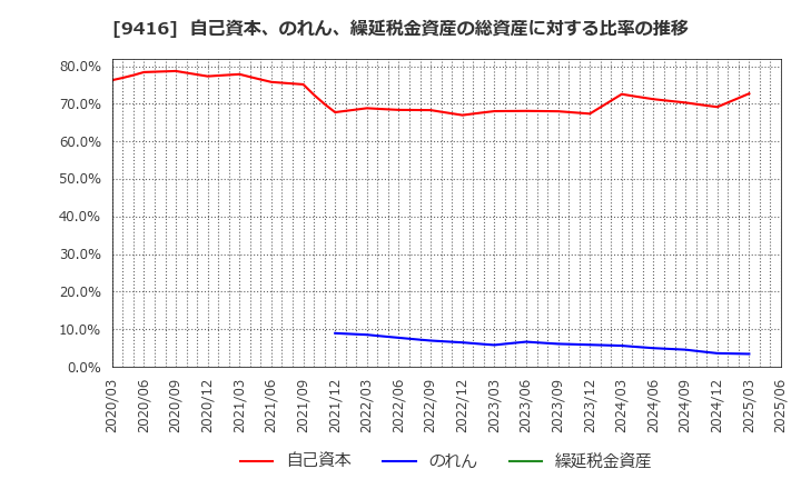 9416 (株)ビジョン: 自己資本、のれん、繰延税金資産の総資産に対する比率の推移
