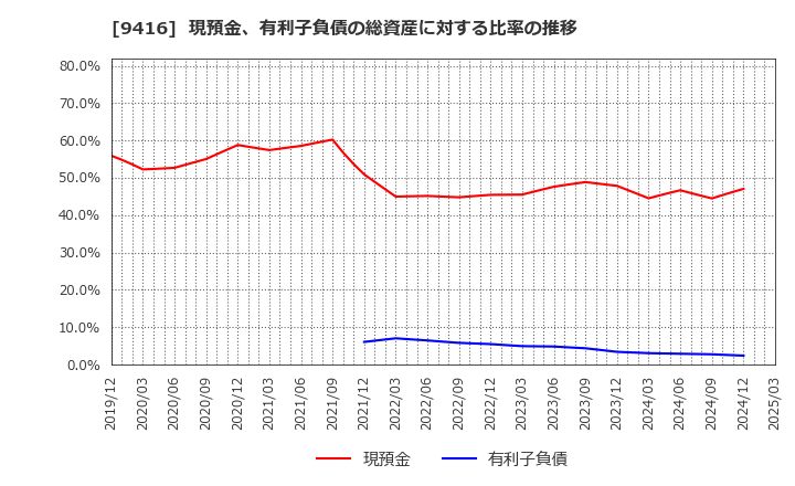 9416 (株)ビジョン: 現預金、有利子負債の総資産に対する比率の推移