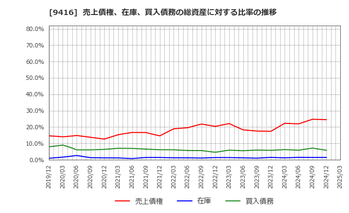 9416 (株)ビジョン: 売上債権、在庫、買入債務の総資産に対する比率の推移