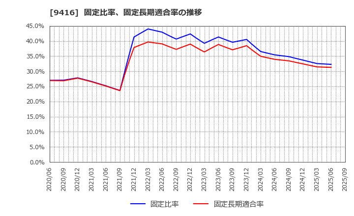 9416 (株)ビジョン: 固定比率、固定長期適合率の推移