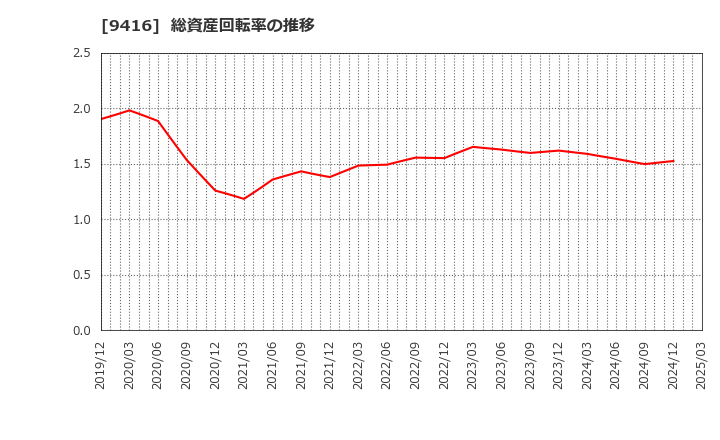 9416 (株)ビジョン: 総資産回転率の推移