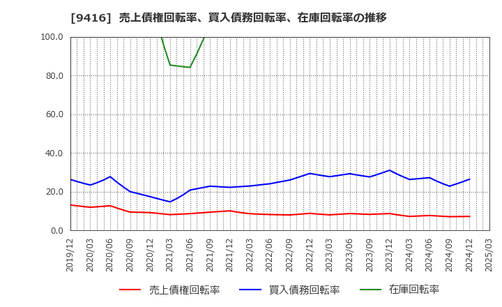 9416 (株)ビジョン: 売上債権回転率、買入債務回転率、在庫回転率の推移
