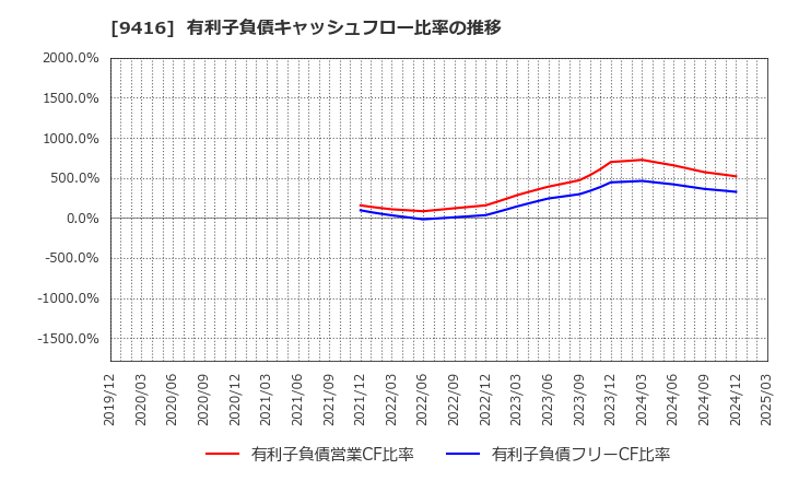 9416 (株)ビジョン: 有利子負債キャッシュフロー比率の推移
