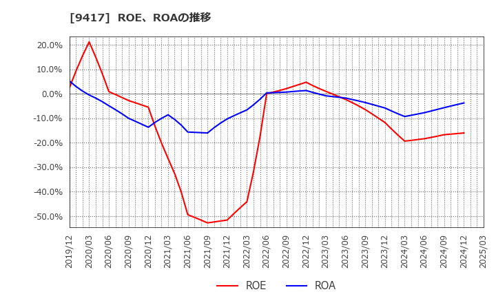 9417 (株)スマートバリュー: ROE、ROAの推移