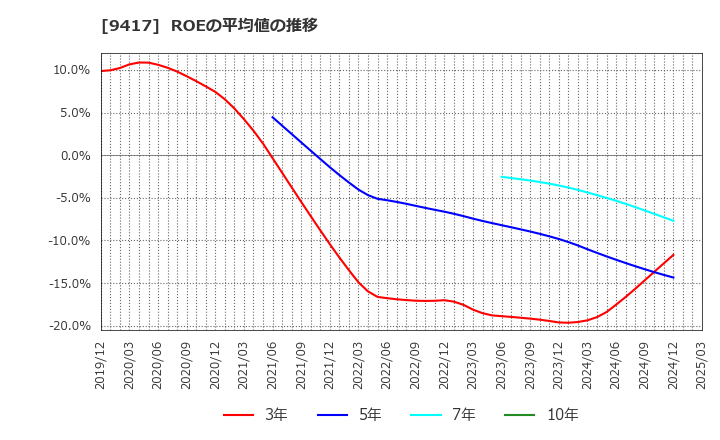 9417 (株)スマートバリュー: ROEの平均値の推移