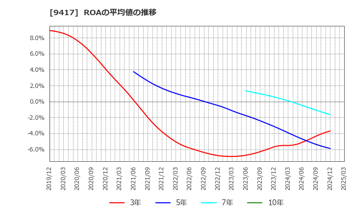 9417 (株)スマートバリュー: ROAの平均値の推移
