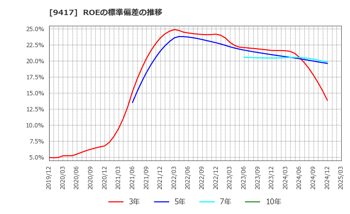 9417 (株)スマートバリュー: ROEの標準偏差の推移