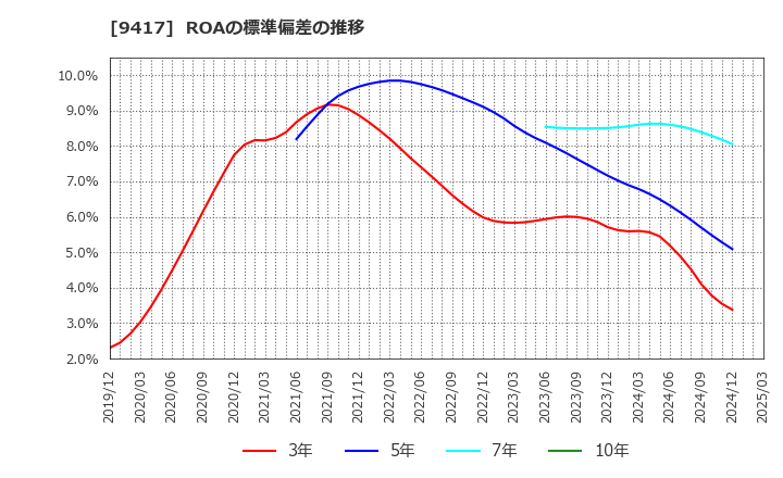 9417 (株)スマートバリュー: ROAの標準偏差の推移