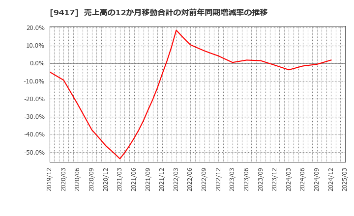 9417 (株)スマートバリュー: 売上高の12か月移動合計の対前年同期増減率の推移