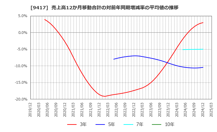 9417 (株)スマートバリュー: 売上高12か月移動合計の対前年同期増減率の平均値の推移