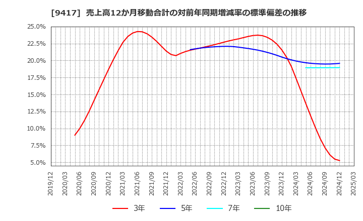 9417 (株)スマートバリュー: 売上高12か月移動合計の対前年同期増減率の標準偏差の推移