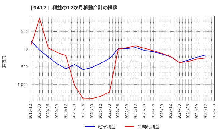 9417 (株)スマートバリュー: 利益の12か月移動合計の推移