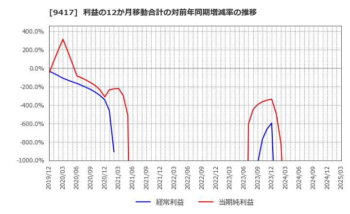 9417 (株)スマートバリュー: 利益の12か月移動合計の対前年同期増減率の推移