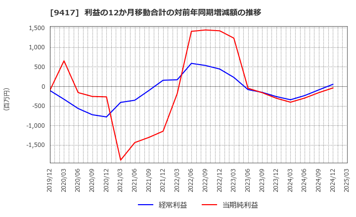 9417 (株)スマートバリュー: 利益の12か月移動合計の対前年同期増減額の推移