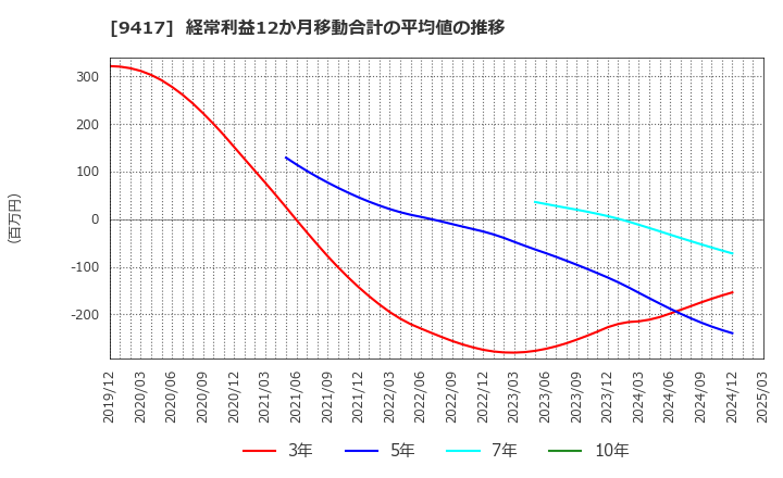 9417 (株)スマートバリュー: 経常利益12か月移動合計の平均値の推移