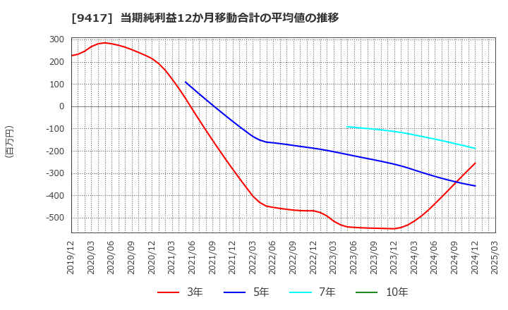 9417 (株)スマートバリュー: 当期純利益12か月移動合計の平均値の推移