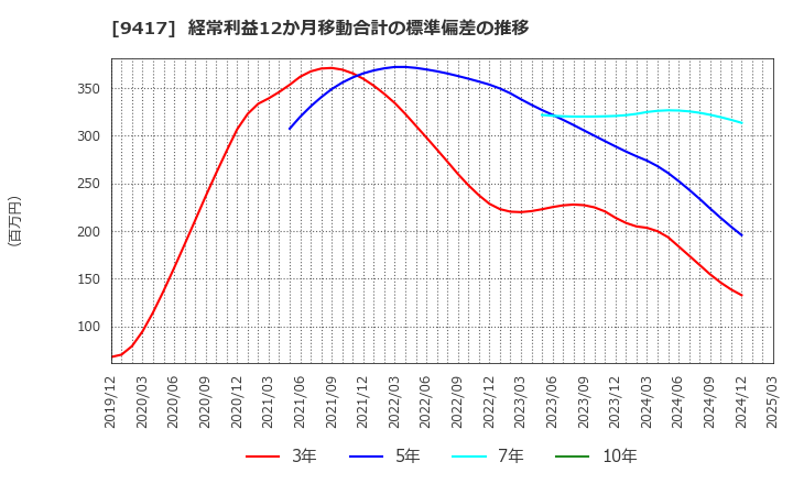 9417 (株)スマートバリュー: 経常利益12か月移動合計の標準偏差の推移