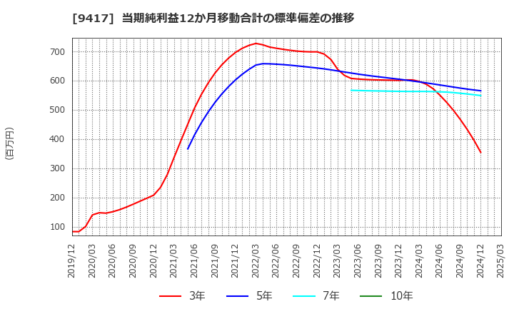 9417 (株)スマートバリュー: 当期純利益12か月移動合計の標準偏差の推移