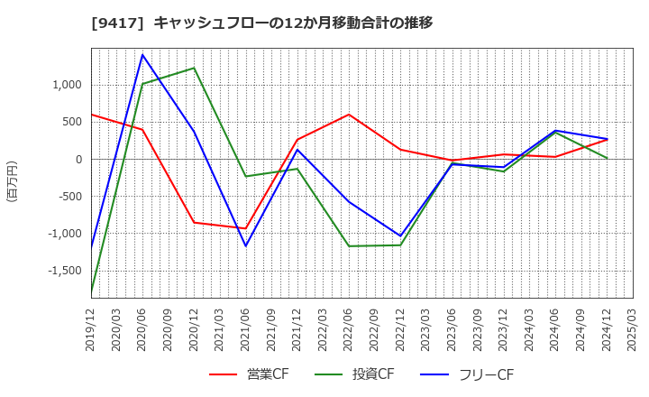 9417 (株)スマートバリュー: キャッシュフローの12か月移動合計の推移