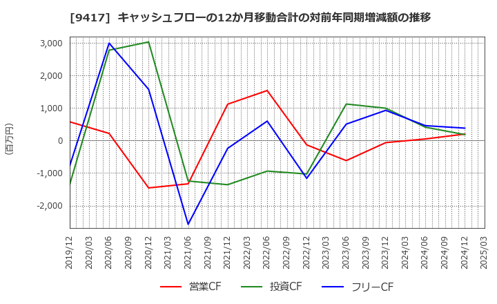 9417 (株)スマートバリュー: キャッシュフローの12か月移動合計の対前年同期増減額の推移