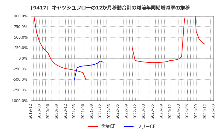 9417 (株)スマートバリュー: キャッシュフローの12か月移動合計の対前年同期増減率の推移