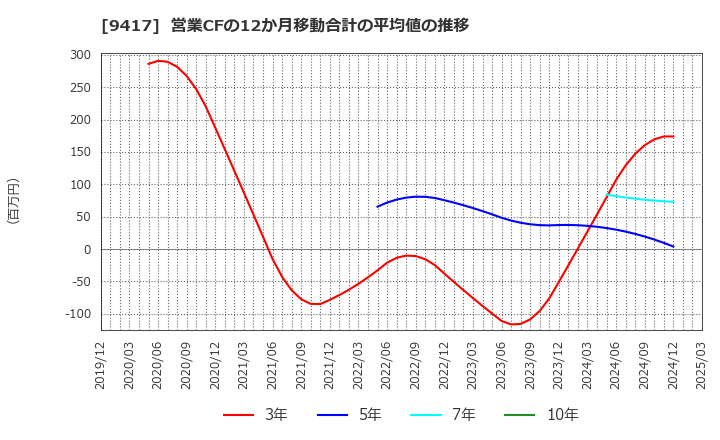 9417 (株)スマートバリュー: 営業CFの12か月移動合計の平均値の推移