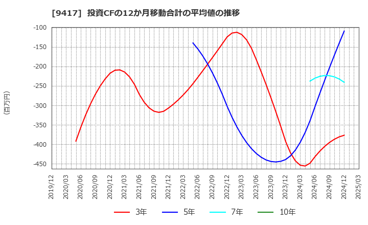 9417 (株)スマートバリュー: 投資CFの12か月移動合計の平均値の推移