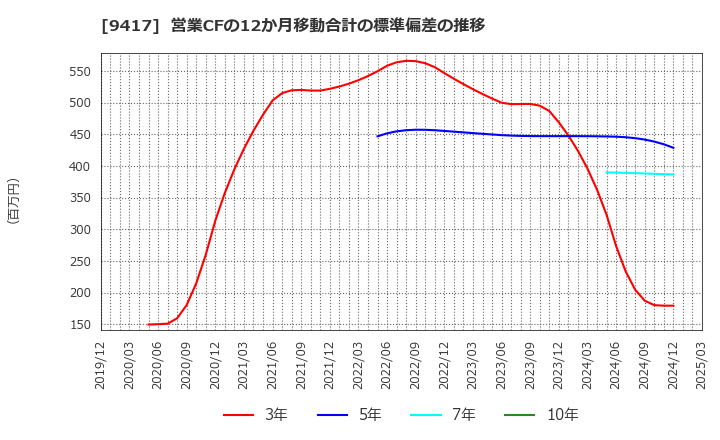 9417 (株)スマートバリュー: 営業CFの12か月移動合計の標準偏差の推移