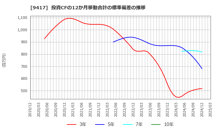 9417 (株)スマートバリュー: 投資CFの12か月移動合計の標準偏差の推移