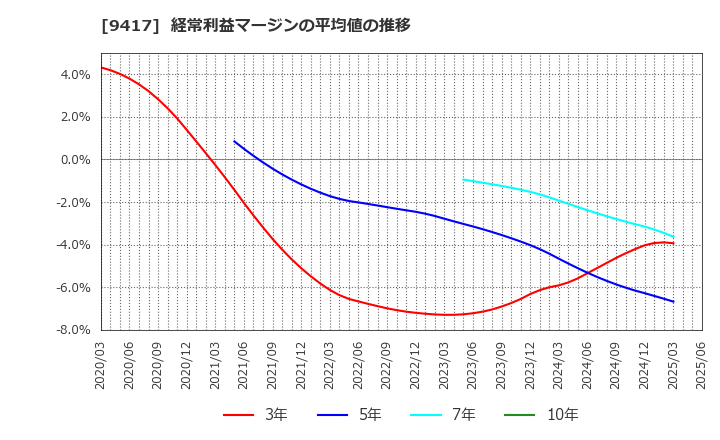 9417 (株)スマートバリュー: 経常利益マージンの平均値の推移